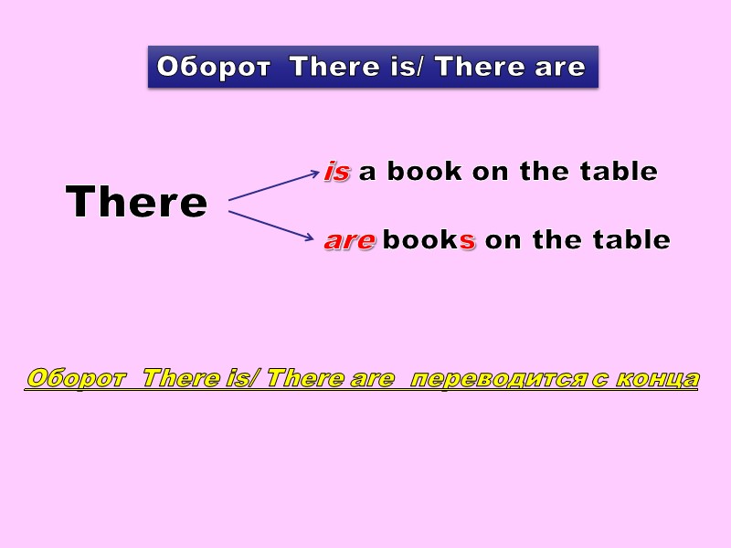 Оборот  There is/ There are There is a book on the table are